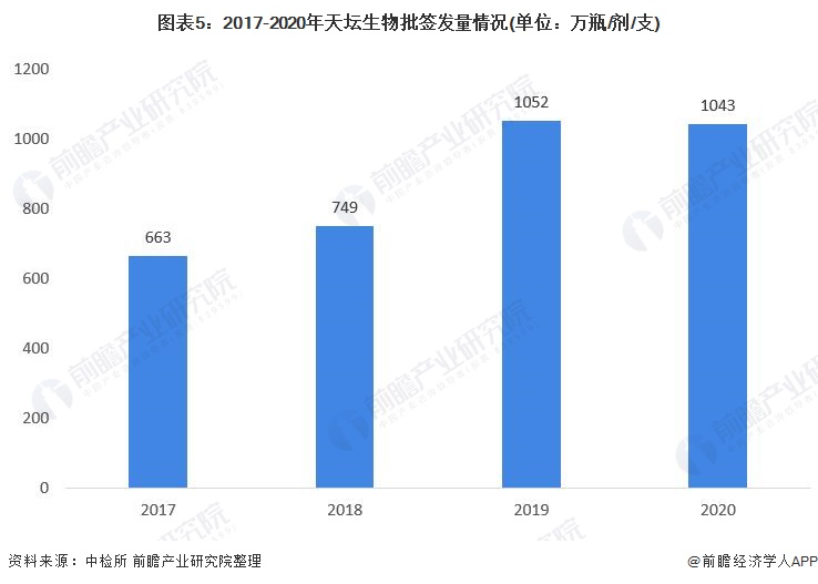 2021年生物医药行业龙头企业分析——天坛生物(图6) 图表5:2017-2020年天坛生物批签发量情况(单位:万瓶/剂/支)