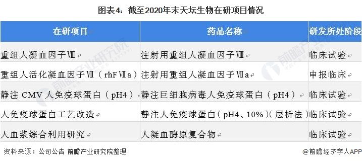 2021年生物医药行业龙头企业分析——天坛生物(图4) 图表4:截至2020年末天坛生物在研项目情况