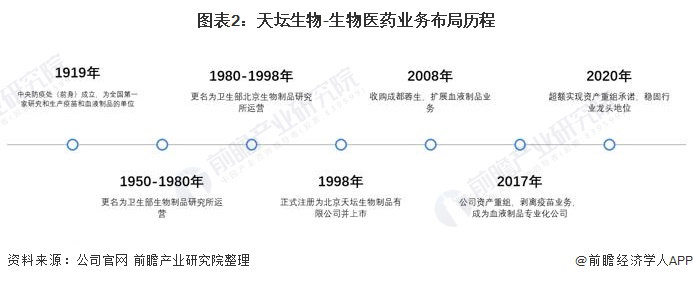 2021年生物医药行业龙头企业分析——天坛生物(图2) 图表2:天坛生物-生物医药业务布局历程