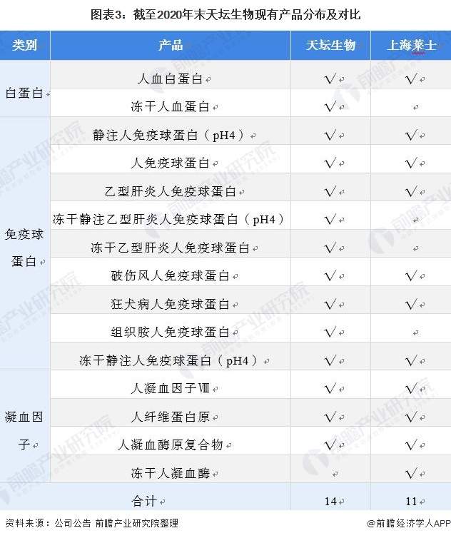 2021年生物医药行业龙头企业分析——天坛生物(图3) 图表3:截至2020年末天坛生物现有产品分布及对比