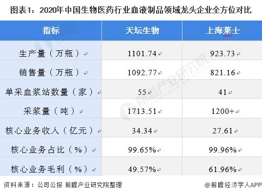 2021年生物医药行业龙头企业分析——天坛生物(图1) 图表1:2020年中国生物医药行业血液制品领域龙头企业全方位对比