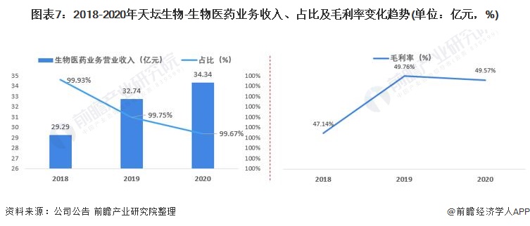 2021年生物医药行业龙头企业分析——天坛生物(图8) 图表7:2018-2020年天坛生物-生物医药业务收入、占比及毛利率变化趋势(单位:亿元,%)