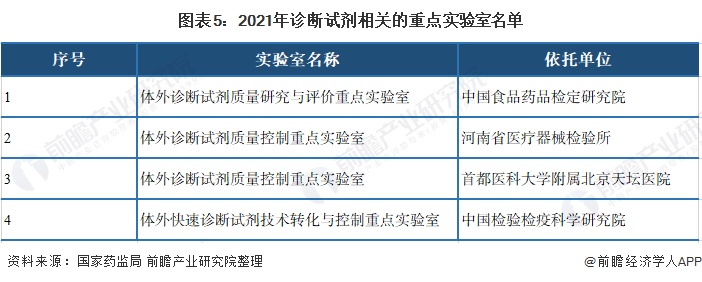 图表5：2021年诊断试剂相关的重点实验室名单