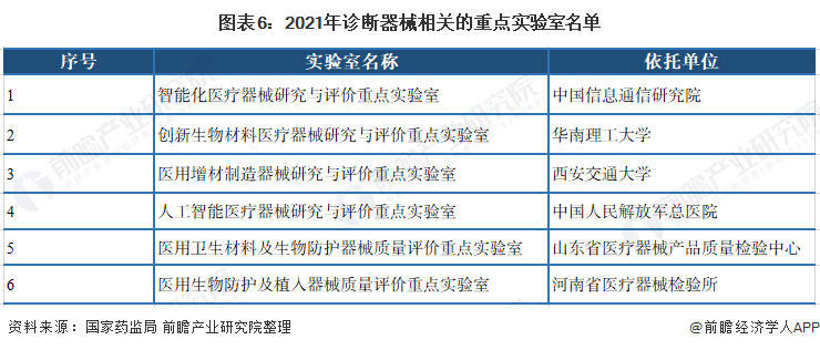 图表6：2021年诊断器械相关的重点实验室名单
