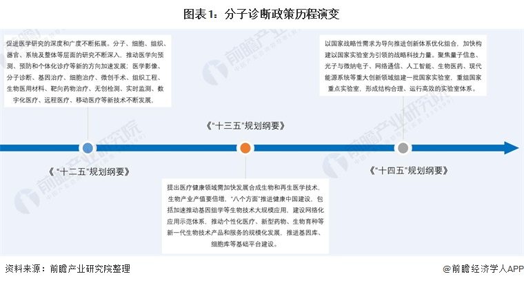 图表1：分子诊断政策历程演变