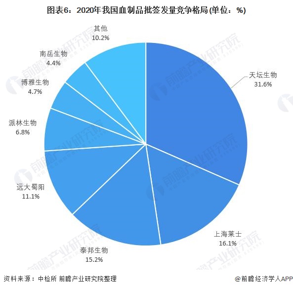 2021年生物医药行业龙头企业分析——天坛生物(图7) 图表6:2020年我国血制品批签发量竞争格局(单位:%)
