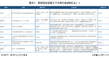 图表2：我国国家层面分子诊断行业政策汇总(一)