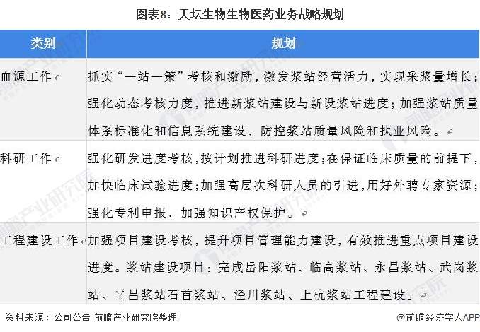 2021年生物医药行业龙头企业分析——天坛生物(图9) 图表8:天坛生物生物医药业务战略规划