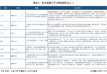 图表7：省市层面分子诊断政策汇总(一)