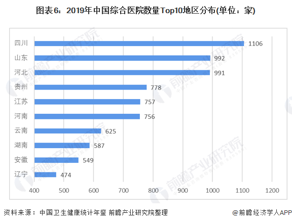 图表6：2019年中国综合医院数量Top10地区分布(单位：家)