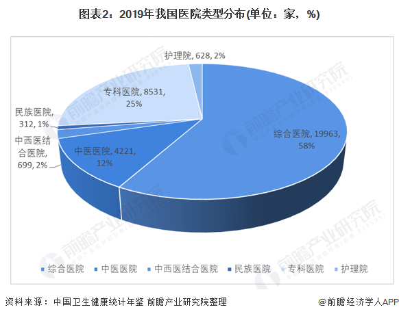 图表2：2019年我国医院类型分布(单位：家，%)