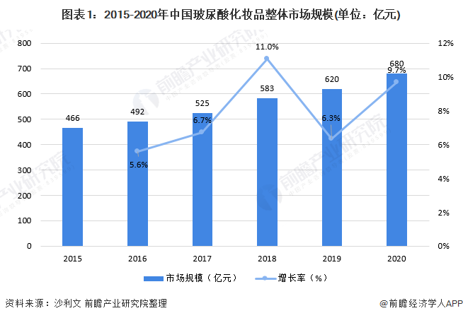 图表1：2015-2020年中国玻尿酸化妆品整体市场规模(单位：亿元)