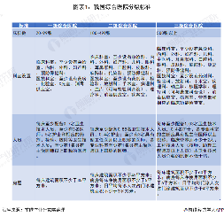 图表1：我国综合医院分级标准