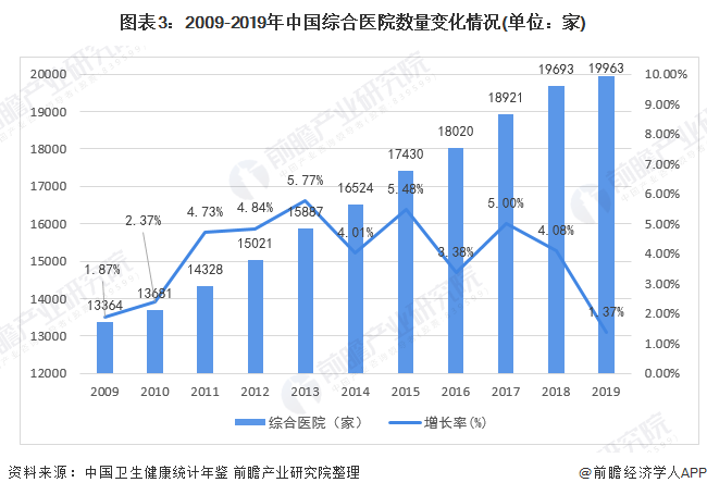 图表3：2009-2019年中国综合医院数量变化情况(单位：家)