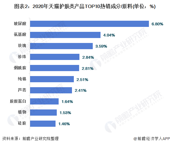 图表2：2020年天猫护肤类产品TOP10热销成分/原料(单位：%)