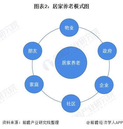 2021年中国健康养老行业市场现状与发展趋势分析(图2) 图表2:居家养老模式图