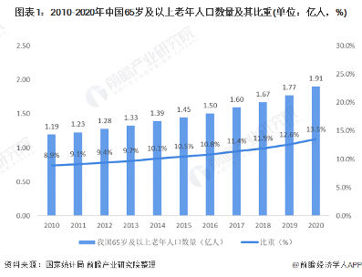 2021年中国健康养老行业市场现状与发展趋势分析(图1) 图表1:2010-2020年中国65岁及以上老年人口数量及其比重(单位:亿人,%)