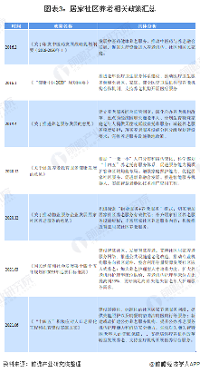 2021年中国健康养老行业市场现状与发展趋势分析(图4) 图表3:居家社区养老相关政策汇总
