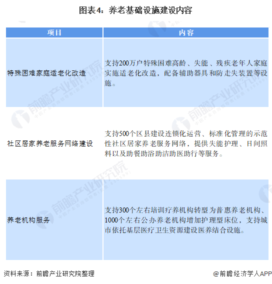 2021年中国健康养老行业市场现状与发展趋势分析(图5) 图表4:养老基础设施建设内容