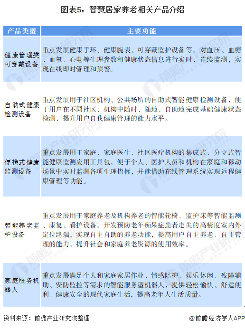 2021年中国健康养老行业市场现状与发展趋势分析(图6) 图表5:智慧居家养老相关产品介绍