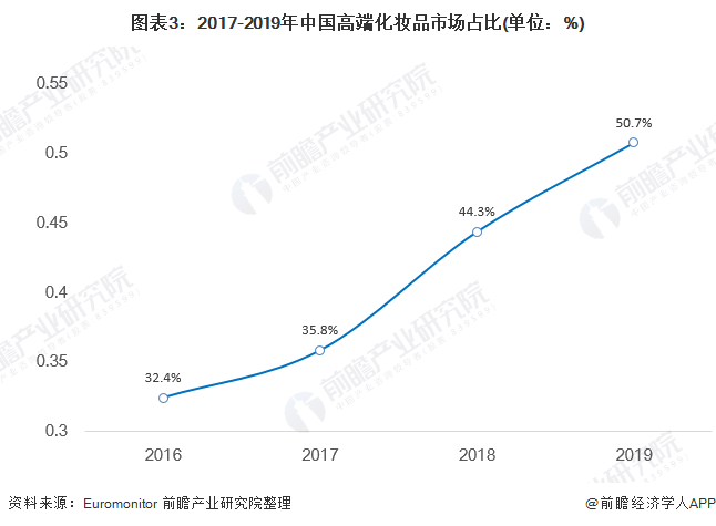 图表3：2017-2019年中国高端化妆品市场占比(单位：%)