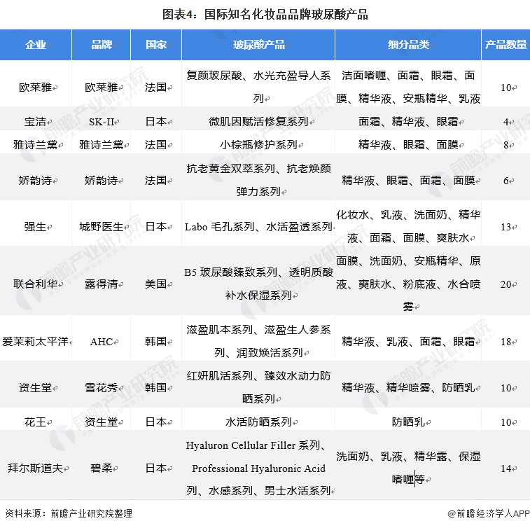 图表4：国际知名化妆品品牌玻尿酸产品