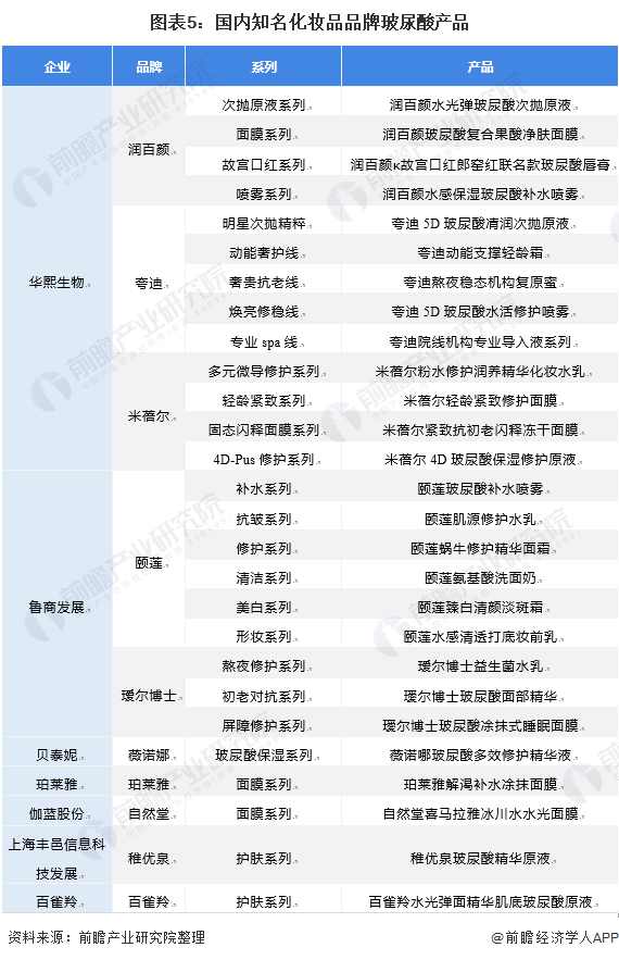 图表5：国内知名化妆品品牌玻尿酸产品