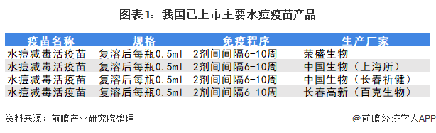 中国水痘疫苗行业市场现状及竞争格局分析(图1) 图表1:我国已上市主要水痘疫苗产品