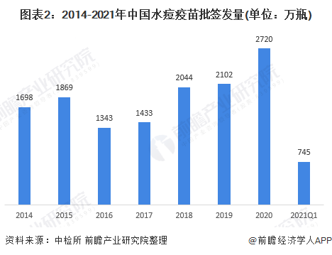 中国水痘疫苗行业市场现状及竞争格局分析(图2) 图表2:2014-2021年中国水痘疫苗批签发量(单位:万瓶)