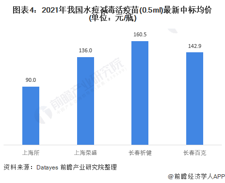 中国水痘疫苗行业市场现状及竞争格局分析(图5) 图表4:2021年我国水痘减毒活疫苗(0.5ml)最新中标均价(单位:元/瓶)