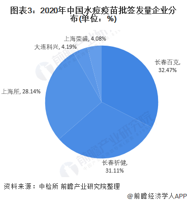 中国水痘疫苗行业市场现状及竞争格局分析(图4) 图表3:2020年中国水痘疫苗批签发量企业分布(单位:%)