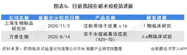 中国水痘疫苗行业市场现状及竞争格局分析(图6) 图表5:目前我国在研水痘疫苗进展