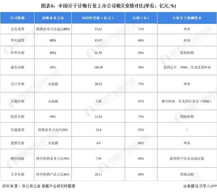 图表6：中国分子诊断行业上市公司相关业绩对比(单位：亿元;%)
