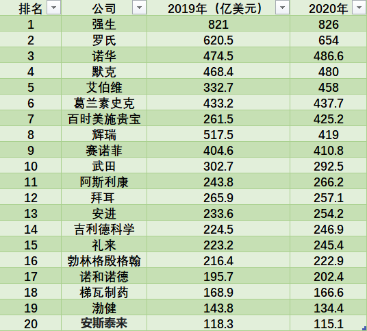 全球收入排名前20位的制药公司有哪些？(图1)