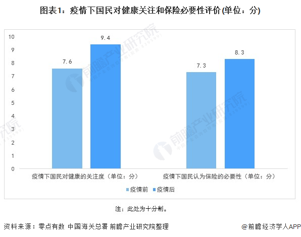 中国城市商业健康险市场需求现状分析(图1) 图表1:疫情下国民对健康关注和保险必要性评价(单位:分)