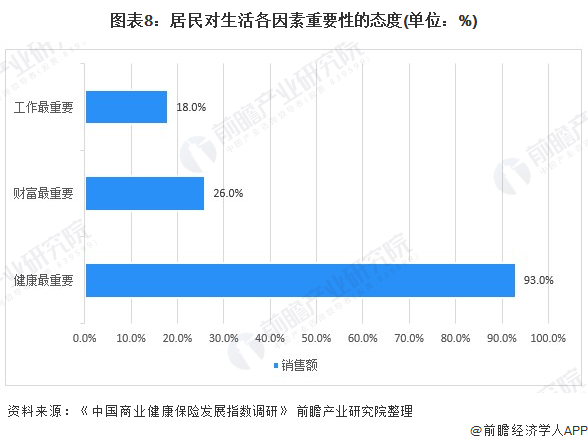 中国城市商业健康险市场需求现状分析(图9) 图表8:居民对生活各因素重要性的态度(单位:%)