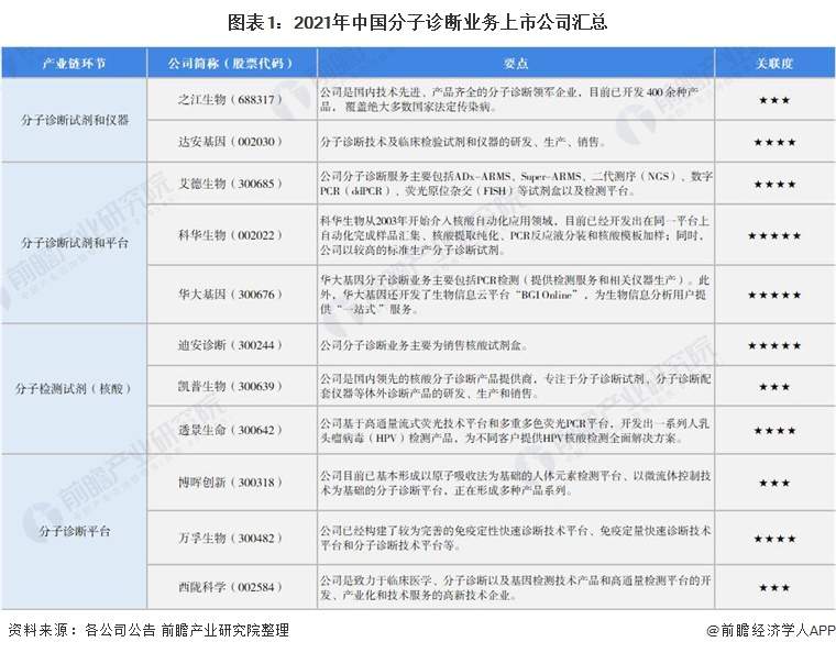 图表1：2021年中国分子诊断业务上市公司汇总