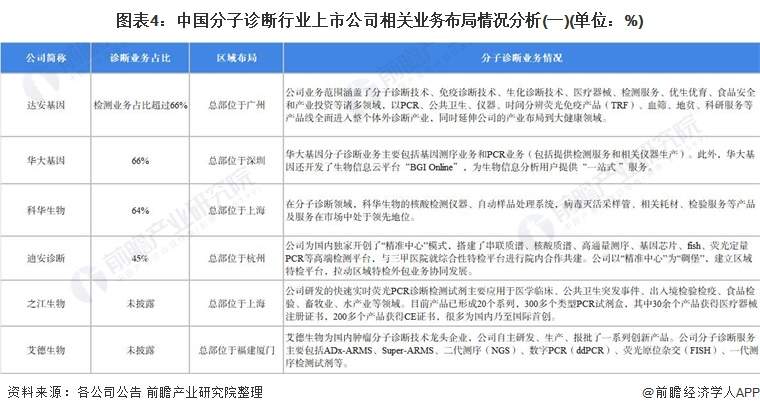 图表4：中国分子诊断行业上市公司相关业务布局情况分析(一)(单位：%)