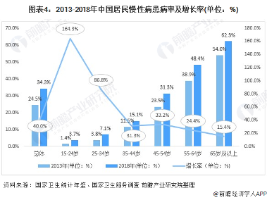 中国城市商业健康险市场需求现状分析(图4) 图表4:2013-2018年中国居民慢性病患病率及增长率(单位:%)