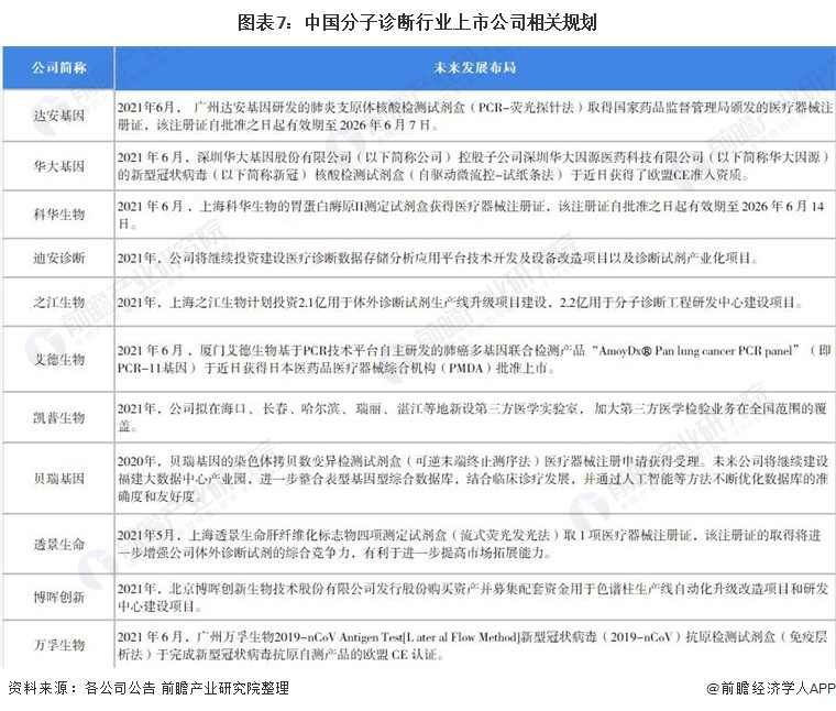 图表7：中国分子诊断行业上市公司相关规划