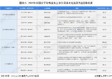 图表2：2021年中国分子诊断业务上市公司基本信息及其应营收表现