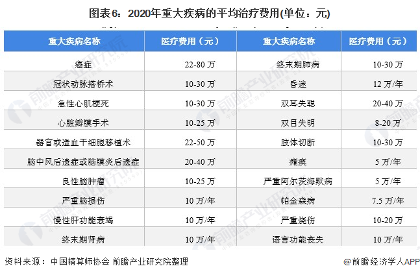 中国城市商业健康险市场需求现状分析(图7) 图表6:2020年重大疾病的平均治疗费用(单位:元)