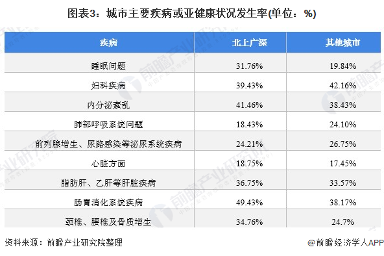 中国城市商业健康险市场需求现状分析(图3) 图表3:城市主要疾病或亚健康状况发生率(单位:%)