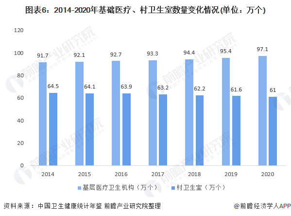 2021年中国公立医院行业市场现状与发展趋势分析(图7) 图表6:2014-2020年基础医疗、村卫生室数量变化情况(单位:万个)