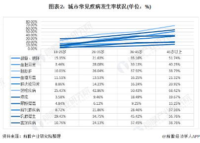 中国城市商业健康险市场需求现状分析(图2) 图表2:城市常见疾病发生率状况(单位:%)