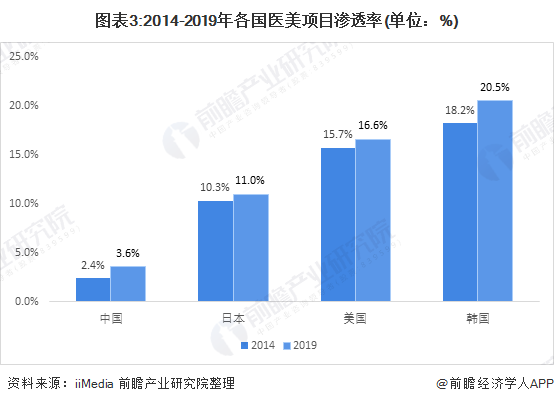 医美行业市场现状:非法医美问题仍然很大(图3) 图表3:2014-2019年各国医美项目渗透率(单位:%)