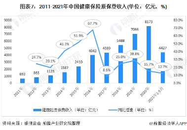 中国城市商业健康险市场需求现状分析(图8) 图表7:2011-2021年中国健康保险原保费收入(单位:亿元,%)