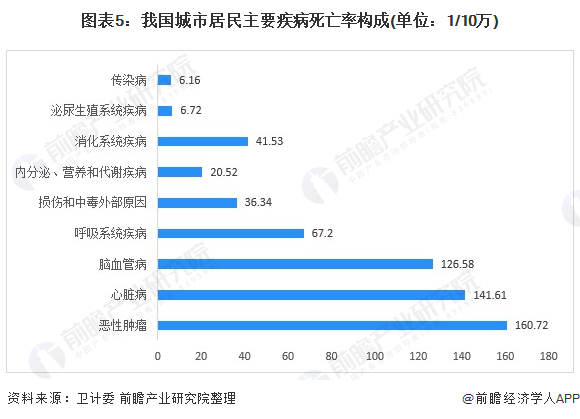 中国城市商业健康险市场需求现状分析(图5) 图表5:我国城市居民主要疾病死亡率构成(单位:1/10万)