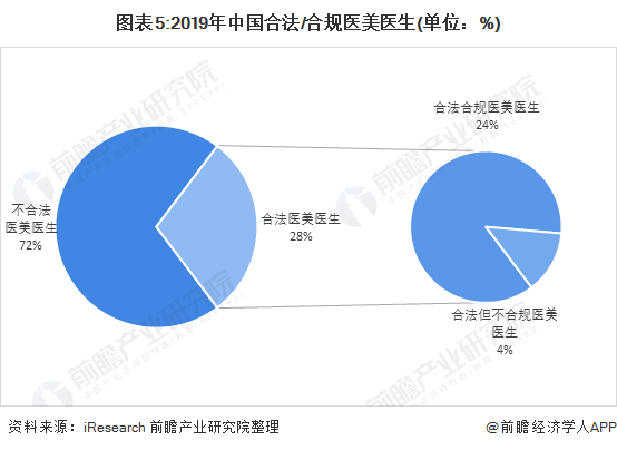 医美行业市场现状:非法医美问题仍然很大(图6) 图表5:2019年中国合法/合规医美医生(单位:%)