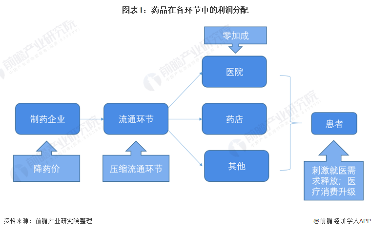 2021年中国公立医院行业市场现状与发展趋势分析(图1) 图表1:药品在各环节中的利润分配